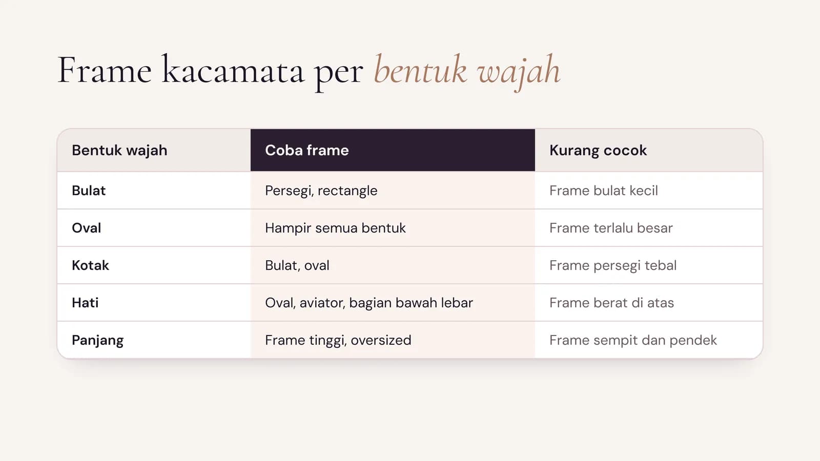 Tabel frame kacamata untuk wajah bulat, oval, kotak, hati, dan panjang beserta frame yang kurang cocok